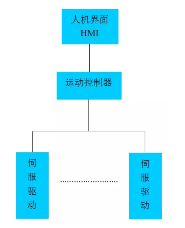 以太網加運動控制器